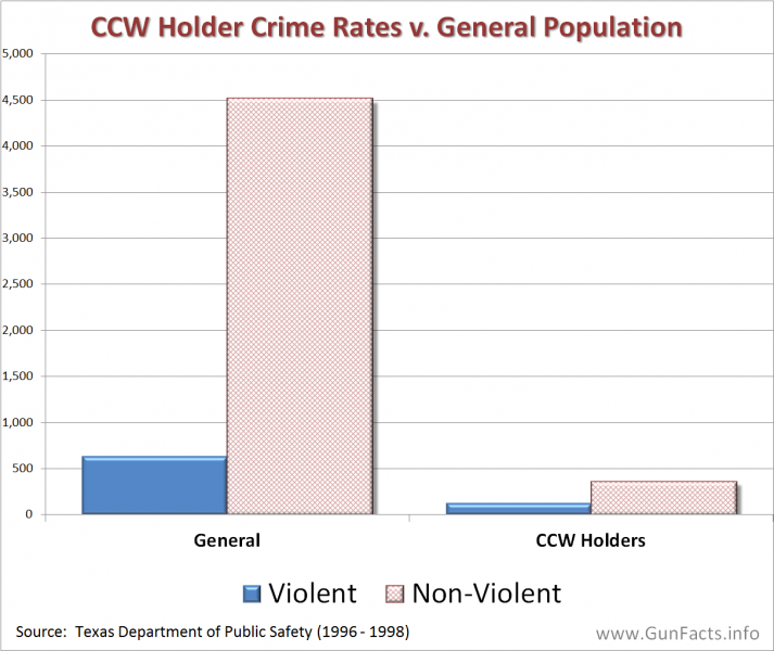 CONCEALED-CARRY-Concealed-Carry-Licensee-Crime-Rates-vs-General-Population.png