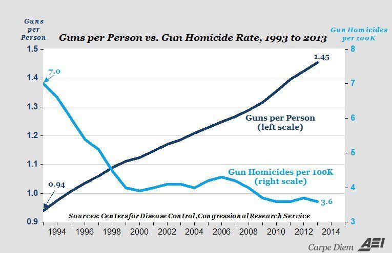 guns_per_person_vs._gun_homicide_rate_1993_to_2013_0.jpg.96338b0d6bfcec9aeb7e4fac38b0b1c9.jpg