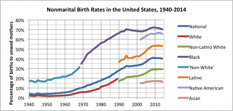 Nonmarital_Birth_Rates_in_the_United_States,_1940-2014 (3).png