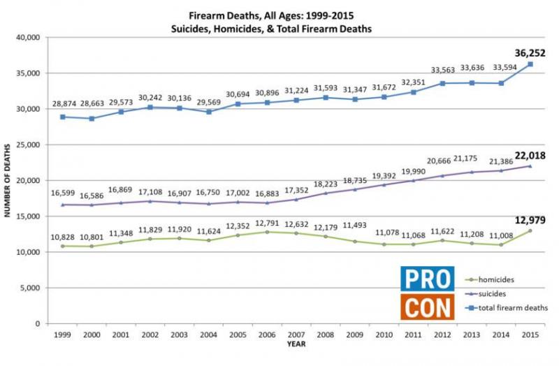 all-firearms-deaths-suicides-homicides-total-1999-2015a.jpg