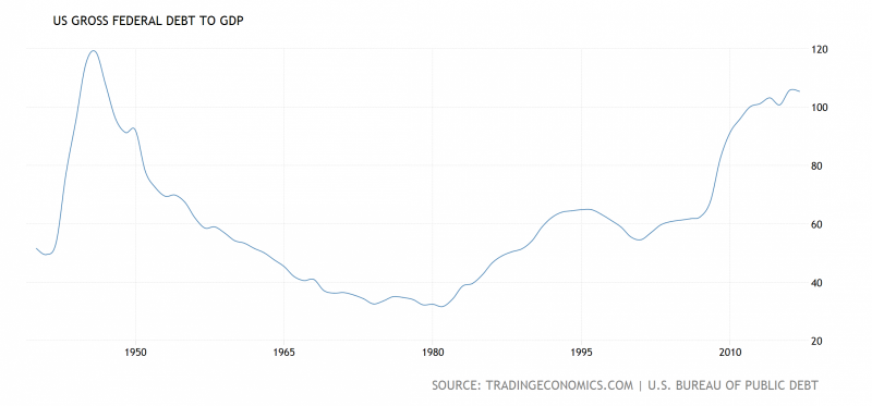 united-states-government-debt-to-gdp@3x.png