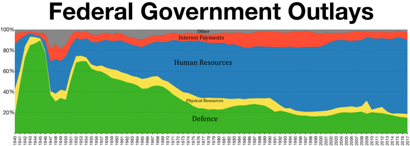 US_Federal_Government_Outlays.png