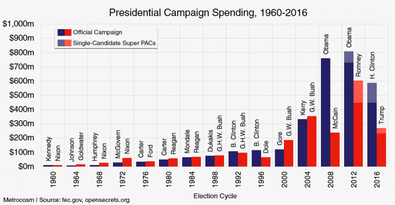 historical-presidential-campaign-spending.png
