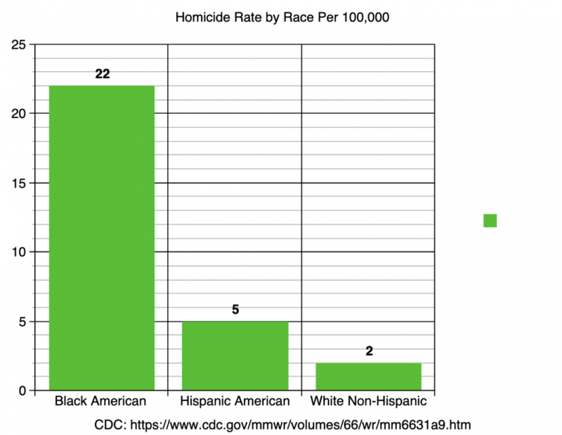 Homicide-rate-by-race-CDC-copy-1068x826.png