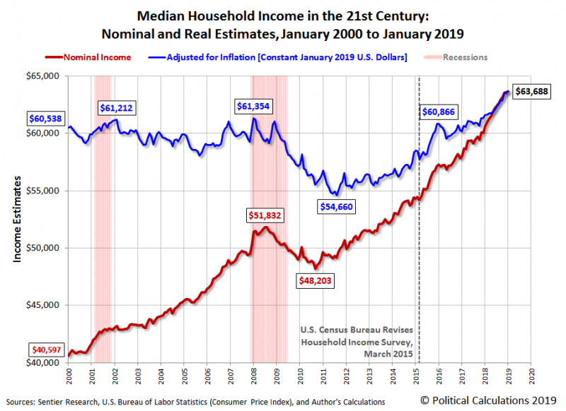 saupload_median-household-income-in-the-21st-century-nominal-and-real-estimates-200001-201901.png