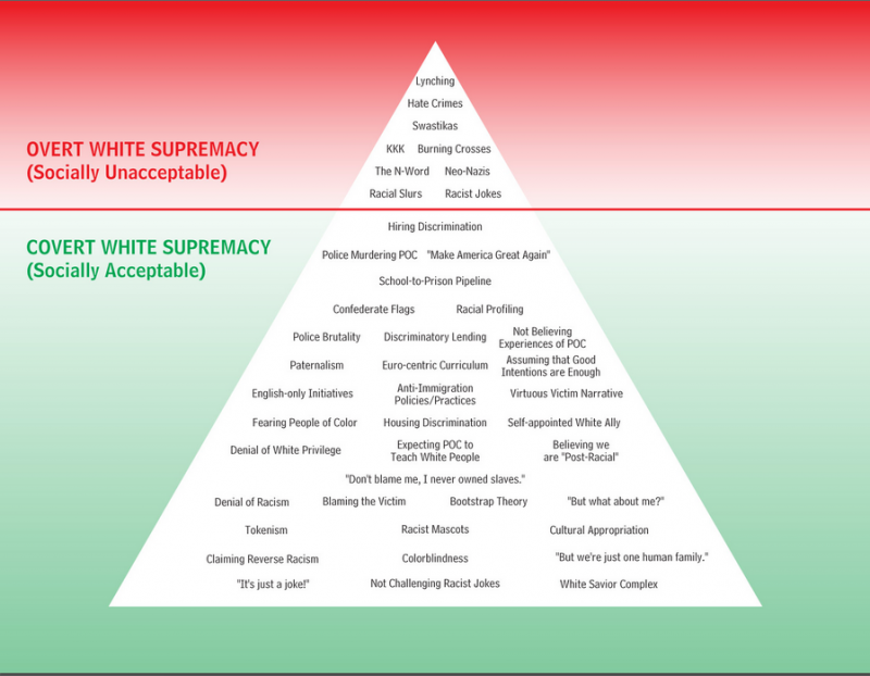 White Supremacy Pyramid - Page 3 - Current Events - FreedomSledder.com
