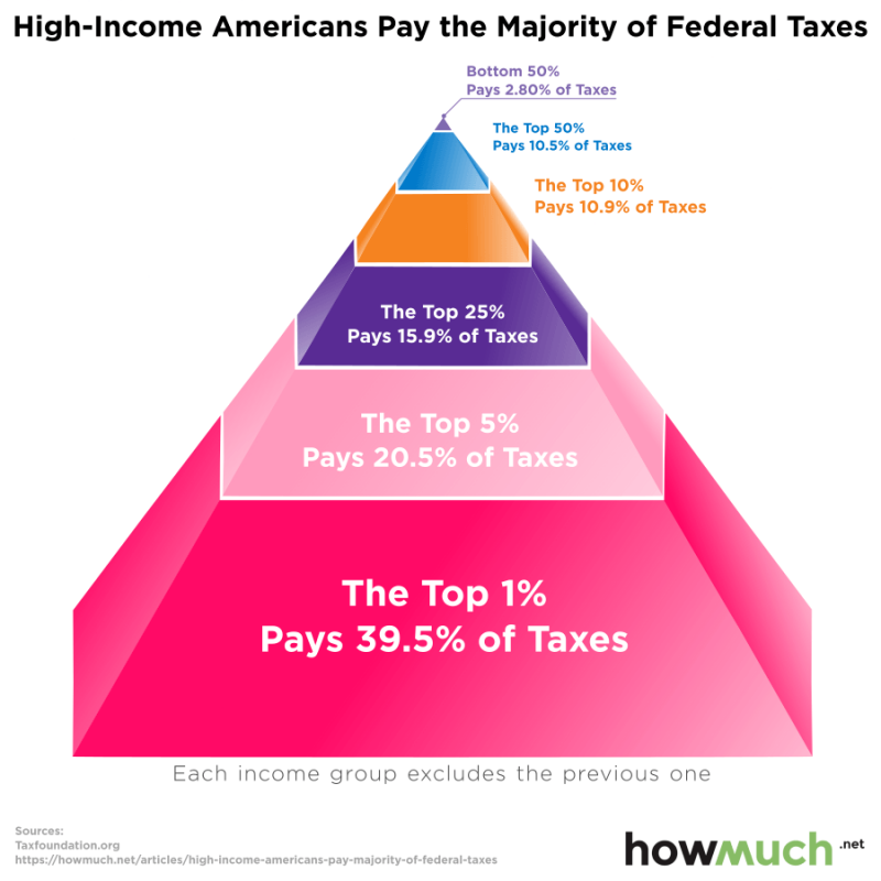 high-income-americans-pay-the-taxes-e4f1.png