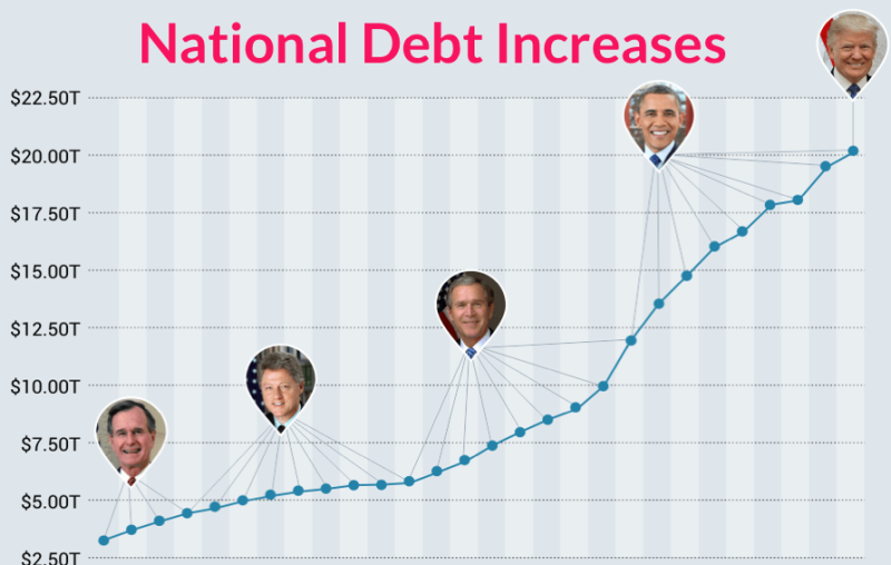 national-debt-increases.thumb.png.3cc44a4abfe9482a1270d52da1e03f9d.png