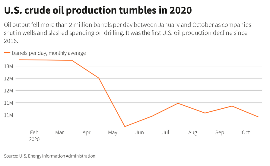 Oil prices fall as industry data shows big build in U.S. inventory ...