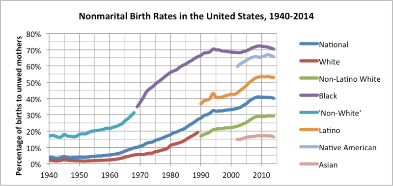 Nonmarital_Birth_Rates_in_the_United_States,_1940-2014 (3).png