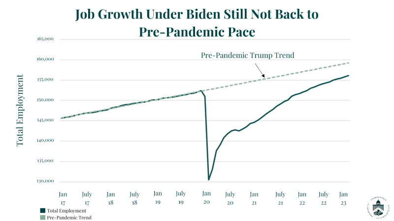 Job Growth Under Biden Still Not Back to Pre-Pandemic Pace v3.png