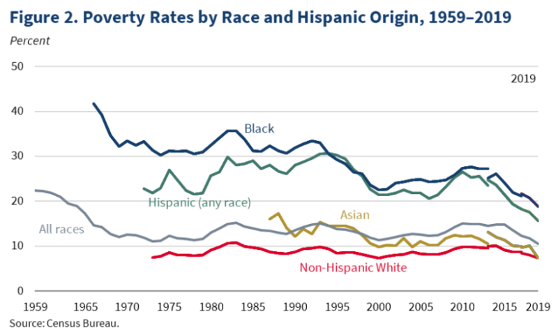 Poverty-Rates-by-Race-and-Hispanic-Origin-820x492.png