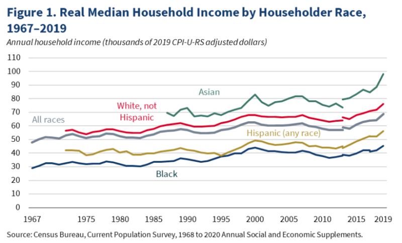 Real-Median-Income-by-Householder-Race-820x497.png