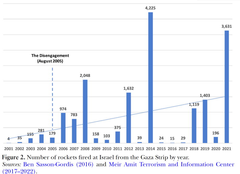 Rocket_Attacks_fired_at_Israel_from_the_Gaza_Strip_by_year.png