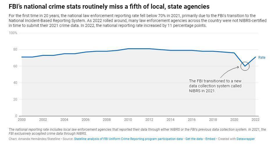 Crime dropped significantly in “23 and it’s still dropping. - Page 2 ...