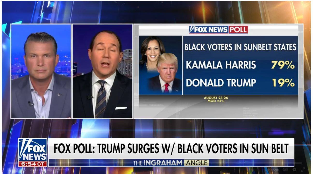 Harris gains on Trump in Sun Belt states where Biden struggled, Fox ...