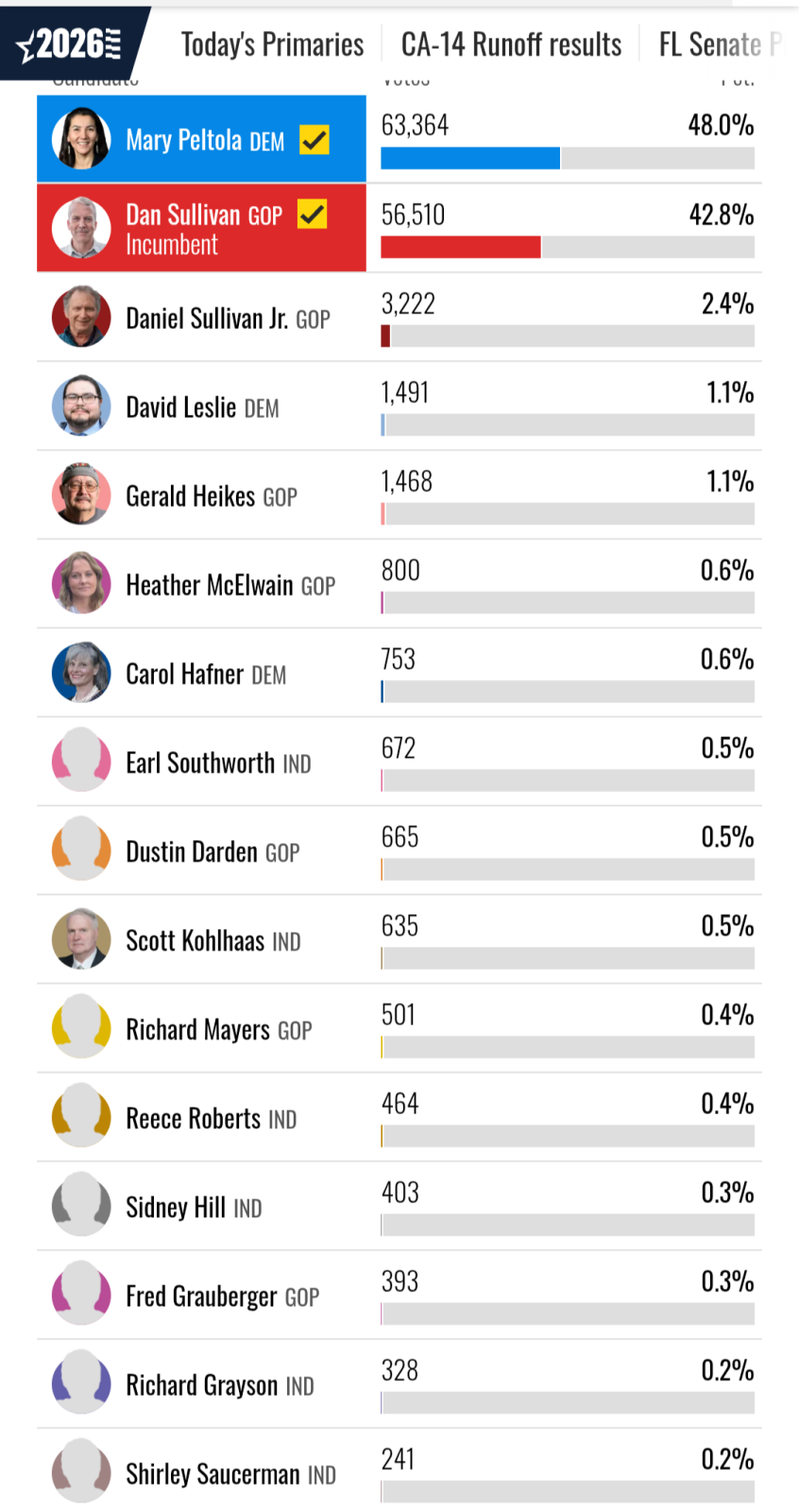 Alaskan voters being given an IQ test today...